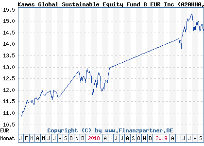 Chart: Kames Global Sustainable Equity Fund B EUR Inc (A2AHHA IE00BYZHYR83)