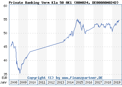 Chart: Private Banking Verm Kla 50 AK1 (A0M024 DE000A0M0242)