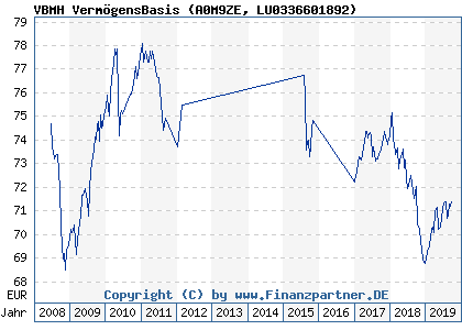 Chart: VBMH Verm&ouml;gensBasis (A0M9ZE LU0336601892)