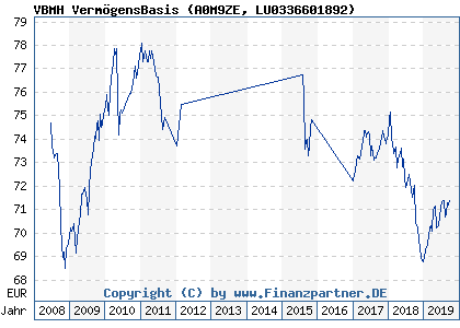 Chart: VBMH VermögensBasis (A0M9ZE LU0336601892)