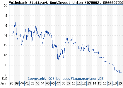 Chart: Volksbank Stuttgart RentInvest Union (975002 DE0009750026)