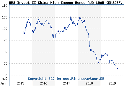 Chart: DWS Invest II China High Income Bonds AUD LDMH (DWS2BF LU1255929298)