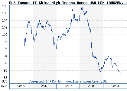 Chart: DWS Invest II China High Income Bonds USD LDM (DWS2BK LU1255929702)
