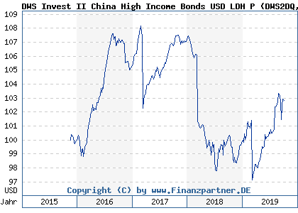 Chart: DWS Invest II China High Income Bonds USD LDH P (DWS2DQ LU1309717848)