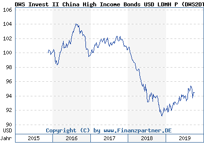 Chart: DWS Invest II China High Income Bonds USD LDMH P (DWS2DT LU1309716956)
