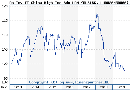 Chart: De Inv II China High Inc Bds LDH (DWS1SG LU0826450800)
