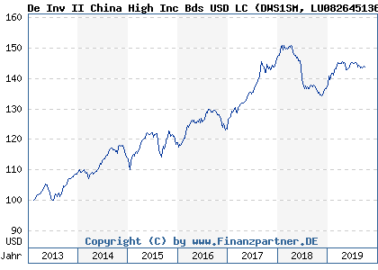 Chart: De Inv II China High Inc Bds USD LC (DWS1SM LU0826451360)