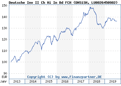 Chart: Deutsche Inv II Ch Hi In Bd FCH (DWS1SH LU0826450982)