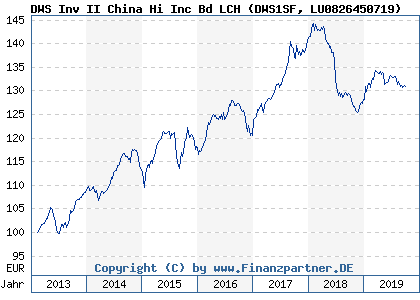 Chart: DWS Inv II China Hi Inc Bd LCH (DWS1SF LU0826450719)