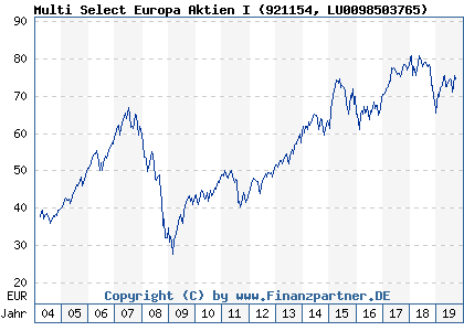 Chart: Multi Select Europa Aktien I (921154 LU0098503765)