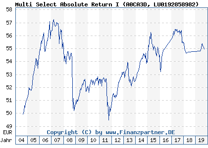Chart: Multi Select Absolute Return I (A0CA3D LU0192858982)