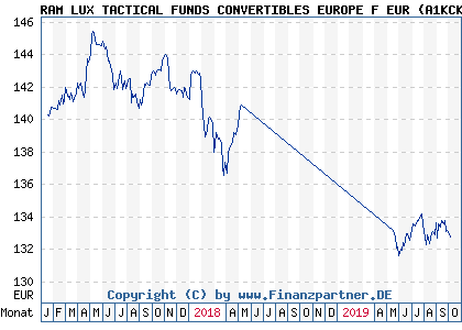 Chart: RAM LUX TACTICAL FUNDS CONVERTIBLES EUROPE F EUR (A1KCKT LU0546142760)