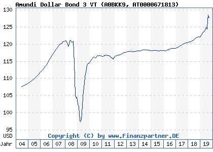 Chart: Amundi Dollar Bond 3 VT (A0BKK9 AT0000671813)