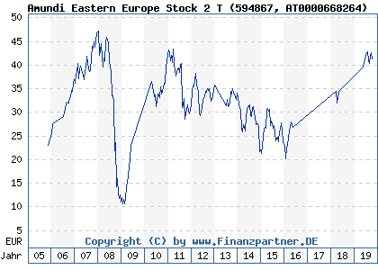 Chart: Amundi Eastern Europe Stock 2 T (594867 AT0000668264)