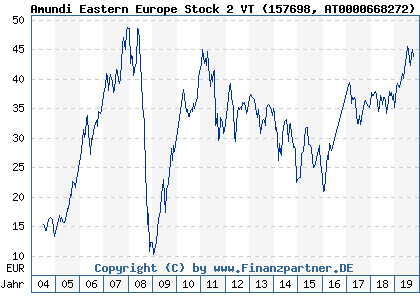 Chart: Amundi Eastern Europe Stock 2 VT (157698 AT0000668272)