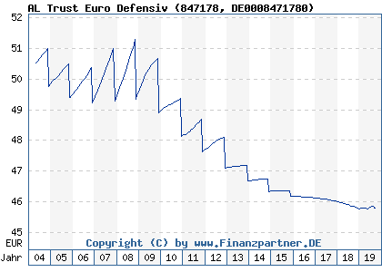 Chart: AL Trust Euro Defensiv (847178 DE0008471780)