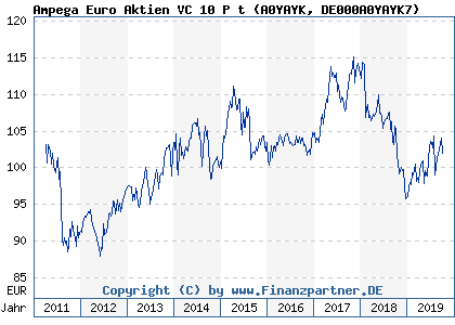 Chart: Ampega Euro Aktien VC 10 P t (A0YAYK DE000A0YAYK7)