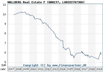 Chart: WALLBERG Real Estate P (A0M1Y7 LU0322787366)