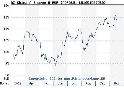 Chart: AZ China A Shares A EUR (A2PD65 LU1951507539)