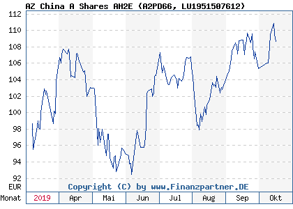 Chart: AZ China A Shares AH2E (A2PD66 LU1951507612)