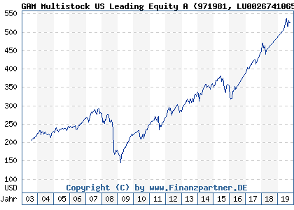 Chart: GAM Multistock US Leading Equity A (971981 LU0026741065)