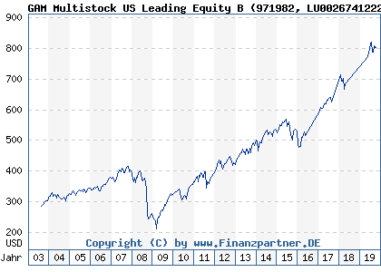 Chart: GAM Multistock US Leading Equity B (971982 LU0026741222)