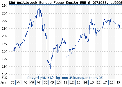 Chart: GAM Multistock Europe Focus Equity EUR A (971983 LU0026740760)