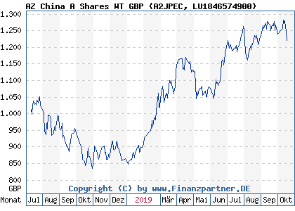 Chart: AZ China A Shares WT GBP (A2JPEC LU1846574900)