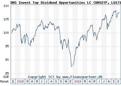 Chart: DWS Invest Top Dividend Opportunities LC (DWS2TP LU1717102435)