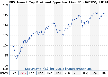 Chart: DWS Invest Top Dividend Opportunities NC (DWS2ZX LU1914383887)