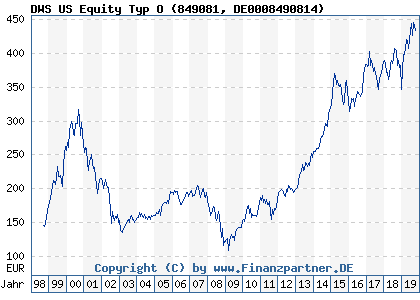 Chart: DWS US Equity Typ O (849081 DE0008490814)