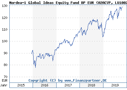 Chart: Nordea-1 Global Ideas Equity Fund BP EUR (A2ACVP LU1002951728)