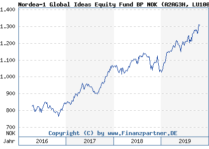Chart: Nordea-1 Global Ideas Equity Fund BP NOK (A2AG3H LU1005832081)