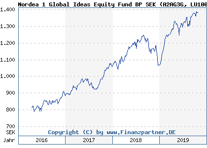 Chart: Nordea 1 Global Ideas Equity Fund BP SEK (A2AG3G LU1005831786)