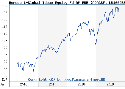 Chart: Nordea 1-Global Ideas Equity Fd AP EUR (A2AG3F LU1005831604)