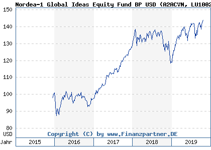 Chart: Nordea-1 Global Ideas Equity Fund BP USD (A2ACVN LU1002951645)