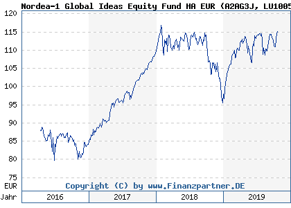 Chart: Nordea-1 Global Ideas Equity Fund HA EUR (A2AG3J LU1005832677)