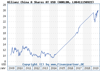 Chart: Allianz China A Shares AT USD (A0RLBN LU0411150922)