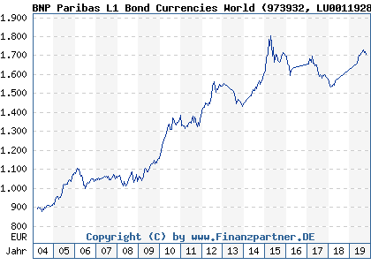Chart: BNP Paribas L1 Bond Currencies World (973932 LU0011928255)