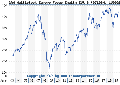 Chart: GAM Multistock Europe Focus Equity EUR B (971984 LU0026740844)