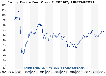 Chart: Baring Russia Fund Class C (926107 LU0073418229)