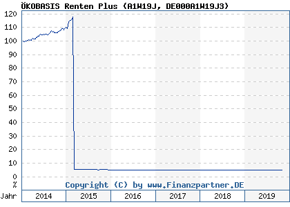 Chart: ÖKOBASIS Renten Plus (A1W19J DE000A1W19J3)