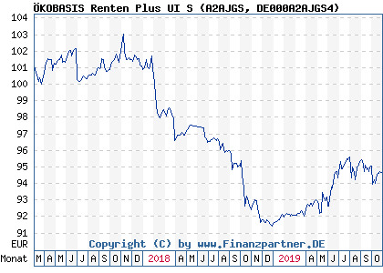 Chart: ÖKOBASIS Renten Plus UI S (A2AJGS DE000A2AJGS4)