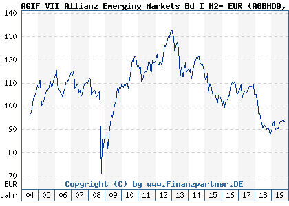 Chart: AGIF VII Allianz Emerging Markets Bd I H2- EUR (A0BMD0 IE0034110852)