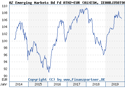 Chart: AZ Emerging Markets Bd Fd ATH2-EUR (A1XESM IE00BJ358T96)