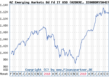 Chart: AZ Emerging Markets Bd Fd IT USD (A2DKRE IE00BDRVSM42)