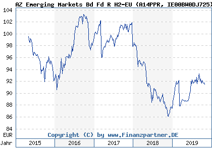 Chart: AZ Emerging Markets Bd Fd R H2-EU (A14PPR IE00BW0DJ725)