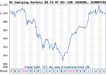 Chart: AZ Emerging Markets Bd Fd WT H2- EUR (A2DU9E IE00BYXD1336)
