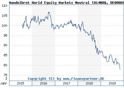Chart: Mandelbrot World Equity Markets Neutral (A14N8Q DE000A14N8Q7)