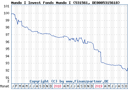 Chart: Mundo I Invest Fonds Mundo I (531561 DE0005315618)